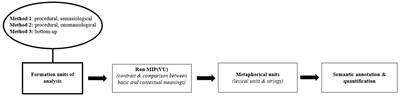 Metaphor analysis meets lexical strings: finetuning the metaphor identification procedure for quantitative semantic analyses